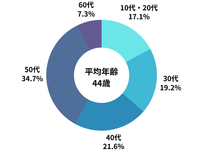 年齢構成比・平均年齢の図