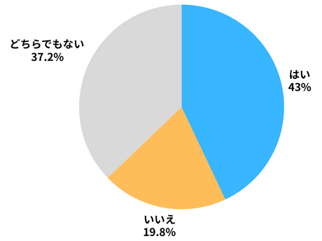 ジョブローテーションが影響しているのか、どちらでもないが37.2%を占め、はいが43%、いいえが19.8%となりました