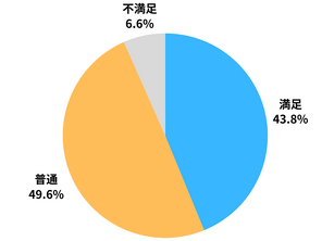 93.4％が満足・普通に表を入れています