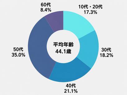 年齢構成比・平均年齢の図